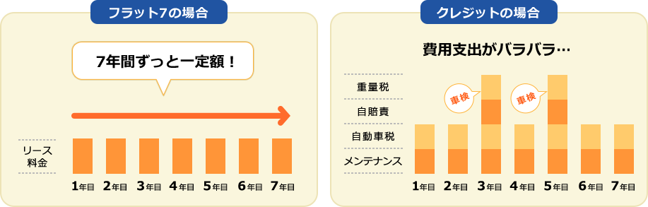 お支払いは月々定額1万円（税別）から
7年間ずっと一定額！